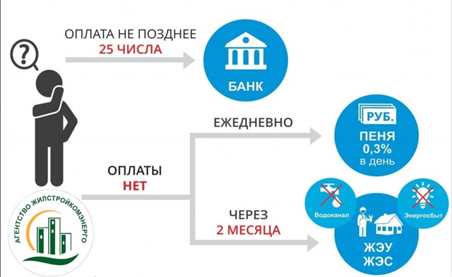 Должны ли жильцы оплачивать ЖКУ, если квитанции не размещены в ГИС ЖКХ